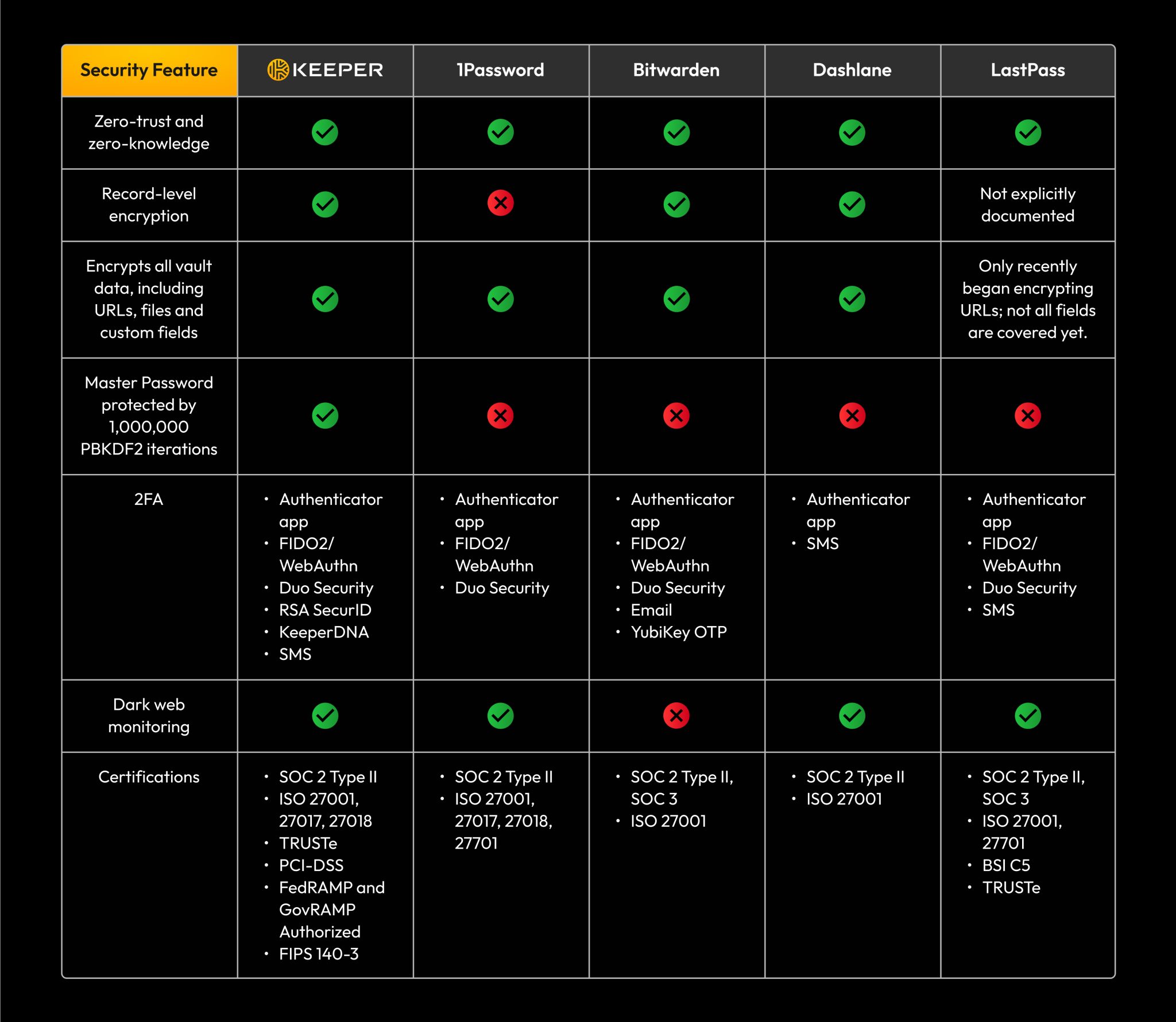 Which Password Manager Is the Most Secure?