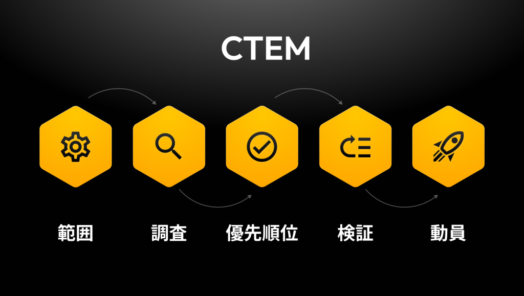 CTEMの5つのステージとその役割を示した画像