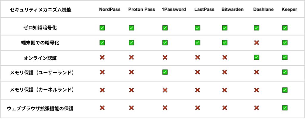 インフォスティーラーを用いて、パスワードマネージャーやブラウザのメモリ内データを不正に抽出する攻撃をシミュレートした検証結果を示した画像。